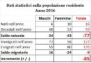 POPOLAZIONE RESIDENTE NEL COMUNE DI BERRA, ANCORA UN CALO DEMOGRAFICO – Di Leonardo Peverati –